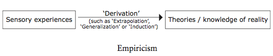 Logic behind empiricism